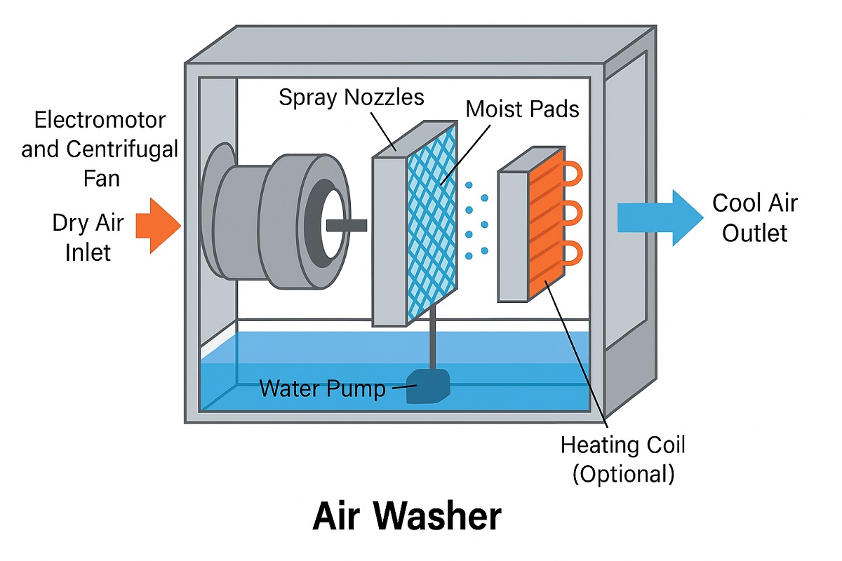 اجزا و طرز کار سیستم ایرواشر